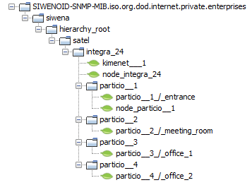 File:Snmp hierarchy.png